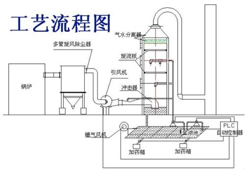 脫硫塔工藝圖